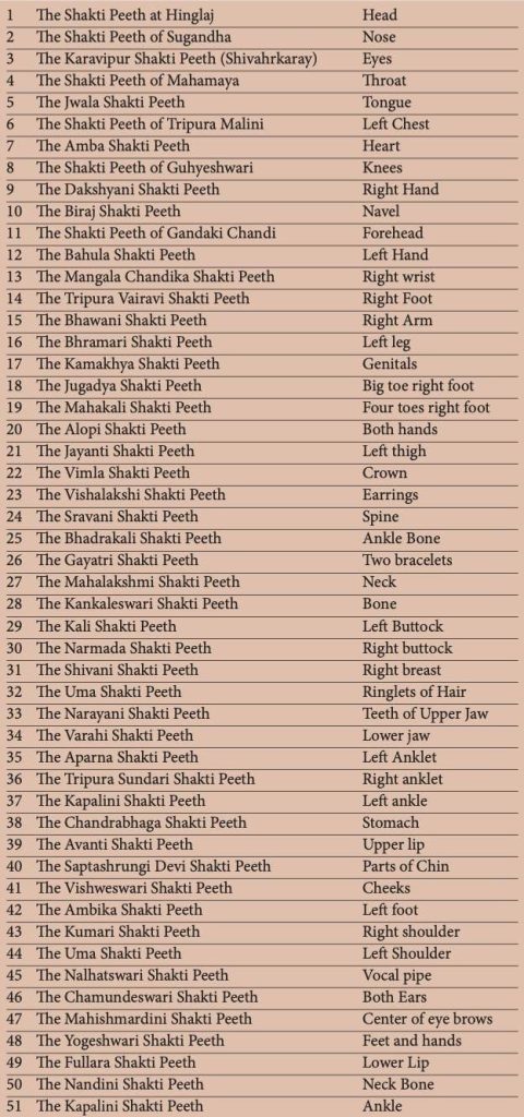 The names of the 51 Shakti Peeths with their unique aspects in the form of fragments of Devi Sati.